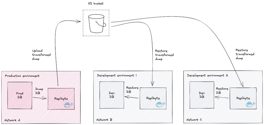 schema Replibyte